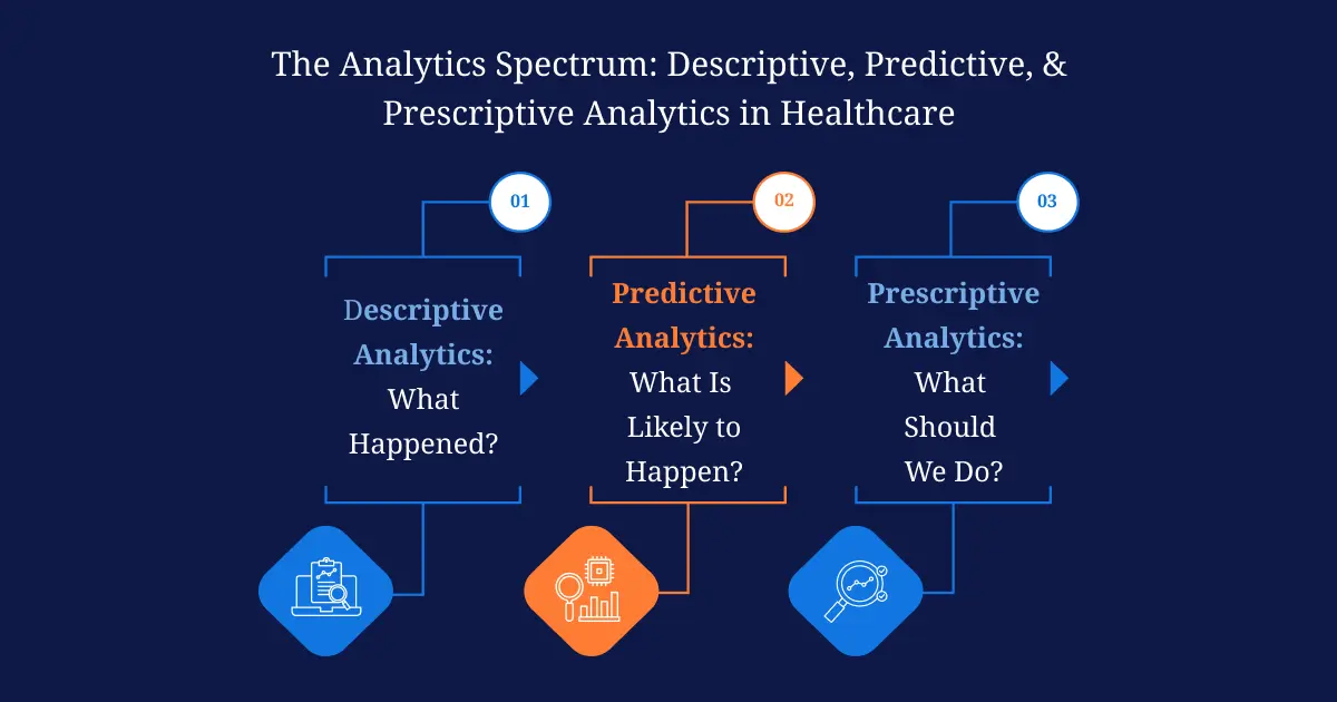 TheAnalyticsSpectrum_Descriptive,Predictive,andPrescriptiveAnalyticsinHealthcare